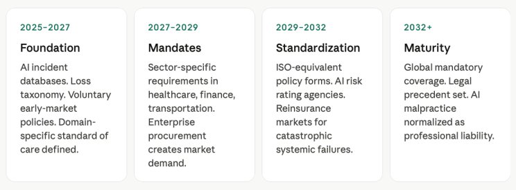 Implementation roadmap: Foundation 2025–2027, Mandates 2027–2029, Standardization 2029–2032, Maturity 2032 and beyond